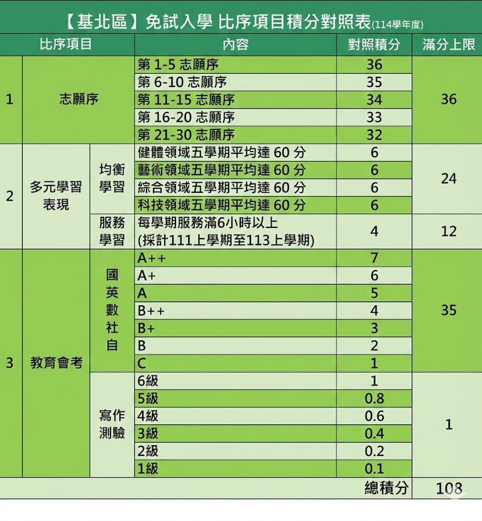 比序項目積分對照表