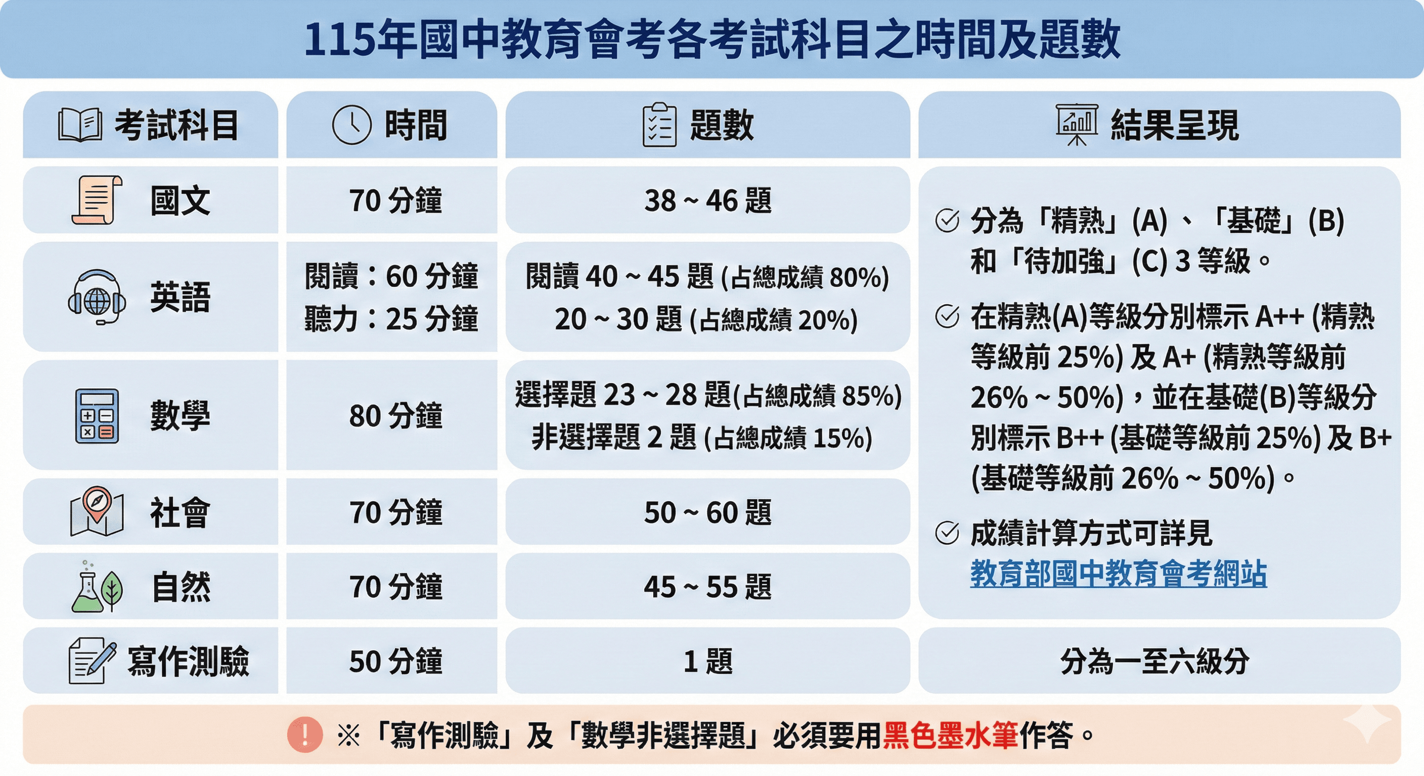 115 年國中教育會考各考試科目之時間及題數