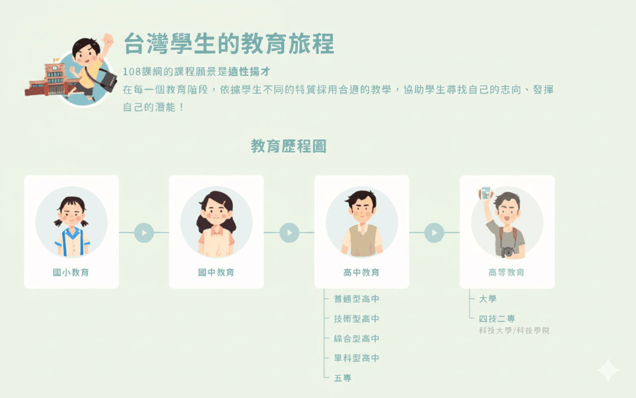 學生的教育旅程