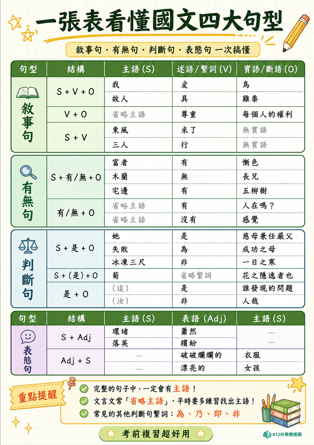 國中會考國文必讀:一張表看懂「四大句型」!