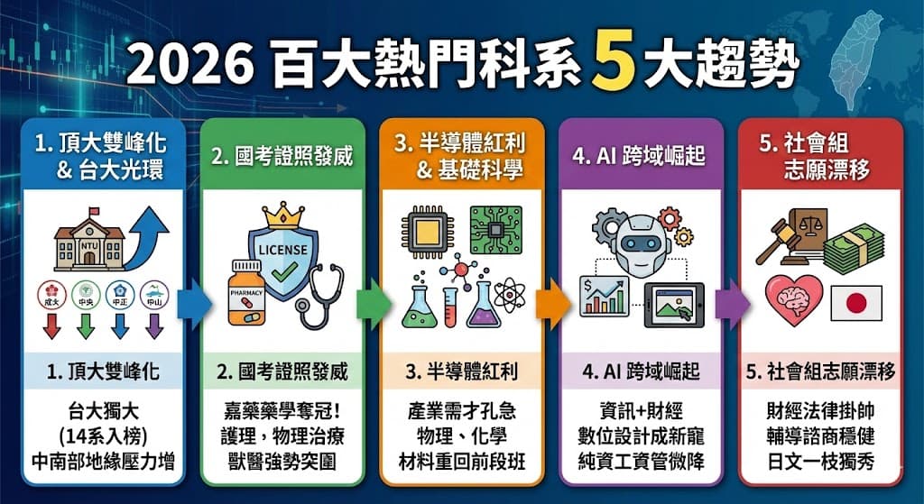 2026高中生最愛 百大熱門科系排行榜